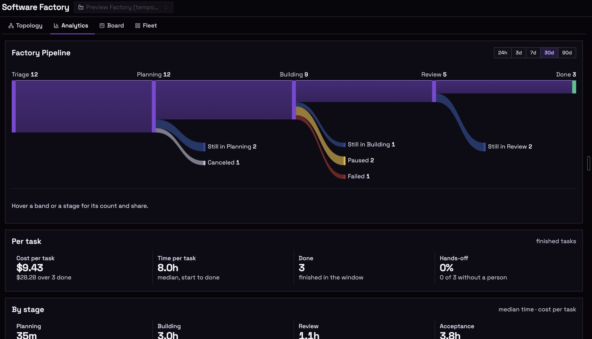 Analytics: factory pipeline from triage to done, cost and time per task, hands-off rate