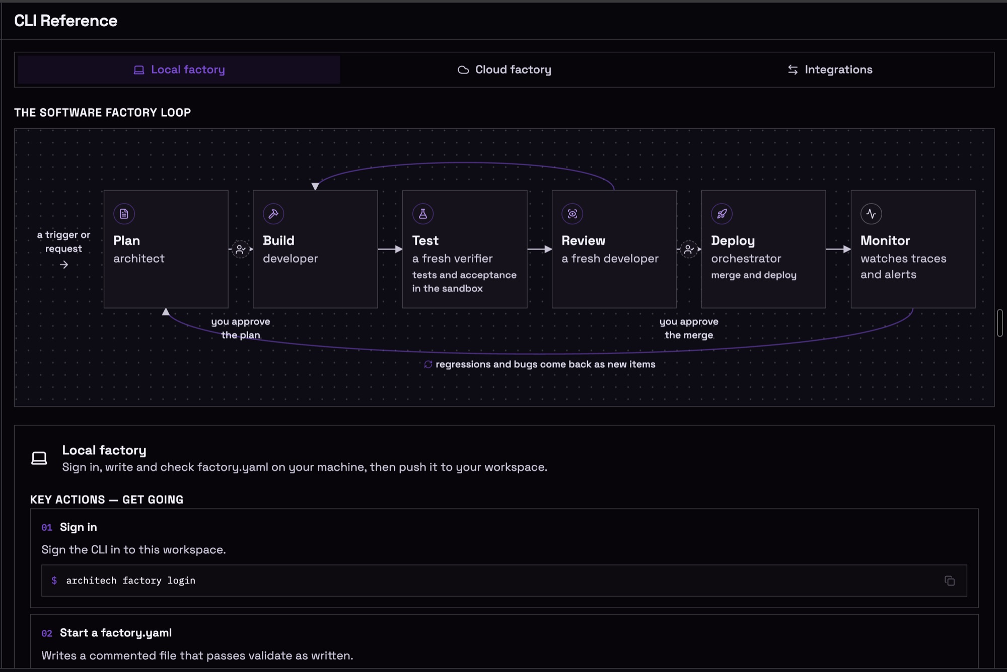 Architech quick-start: the software factory loop from a trigger to monitor, with approval of the plan and the merge, and the local factory key actions