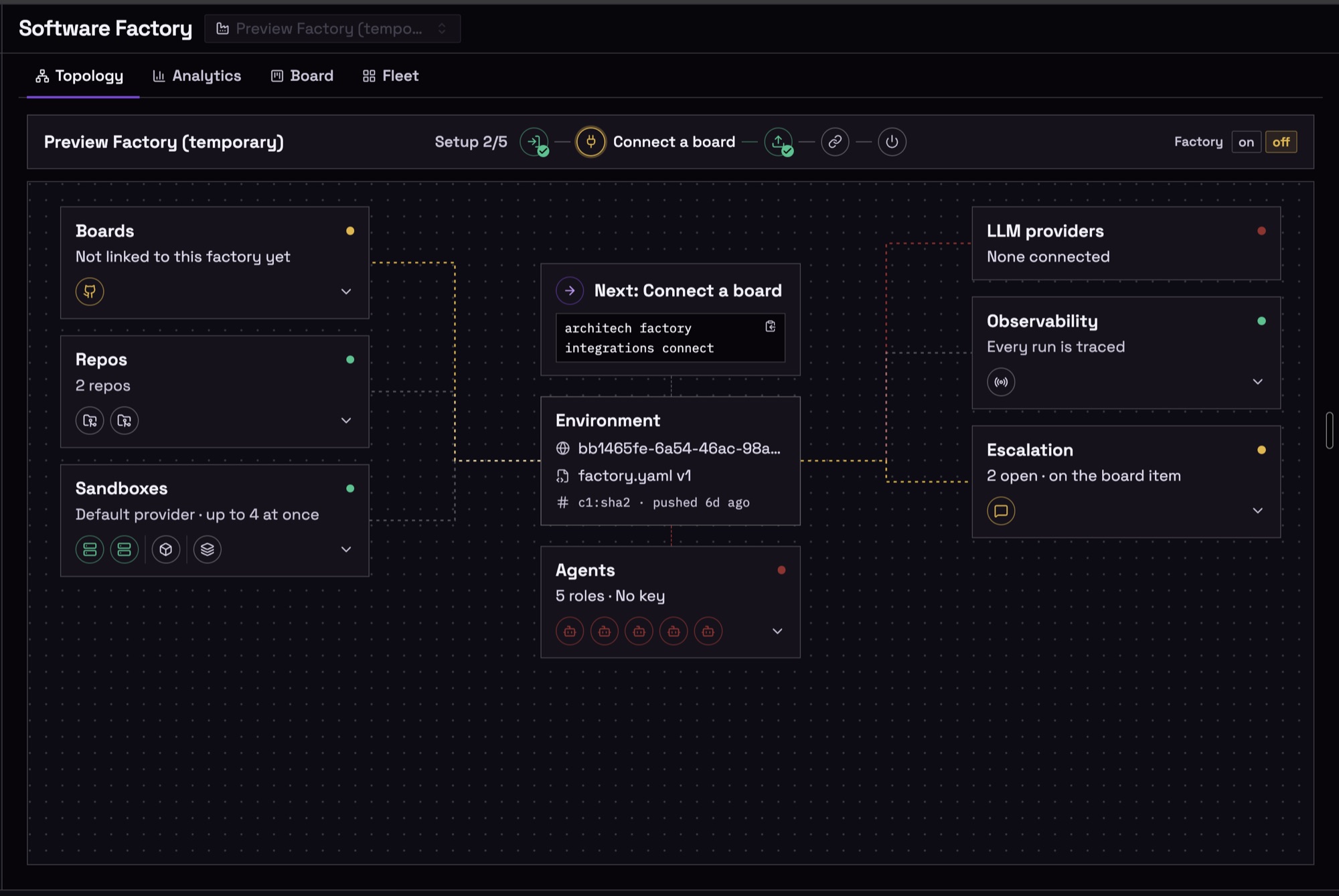 Topology: boards, repos, sandboxes, LLM providers, environment, escalation and agents